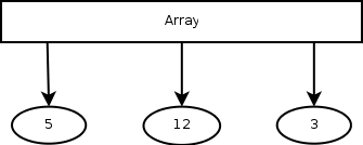 An Array
